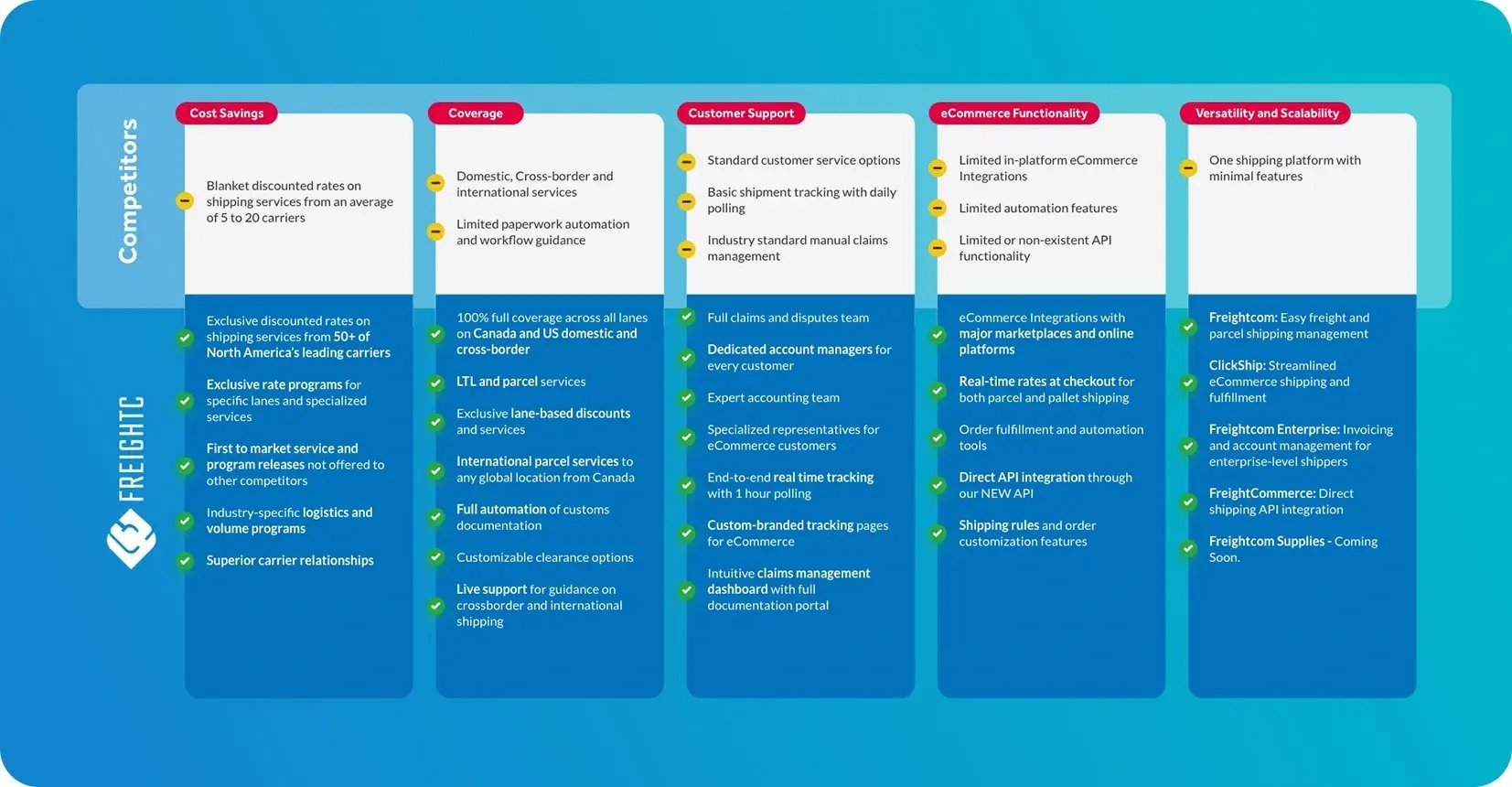 A chart displaying five benefits of using Freightcom