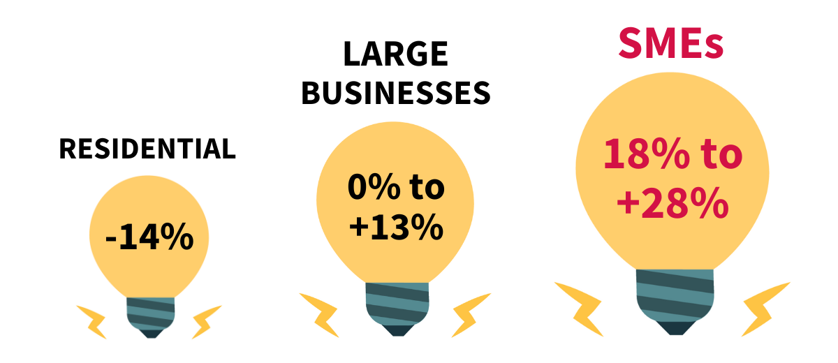 In this graphic, we can see how much Quebec SMEs pay more than the real cost of electricity in comparison to residential consumers and large businesses, which are respectively 18% to +28%, -14%, and 0% to +13%