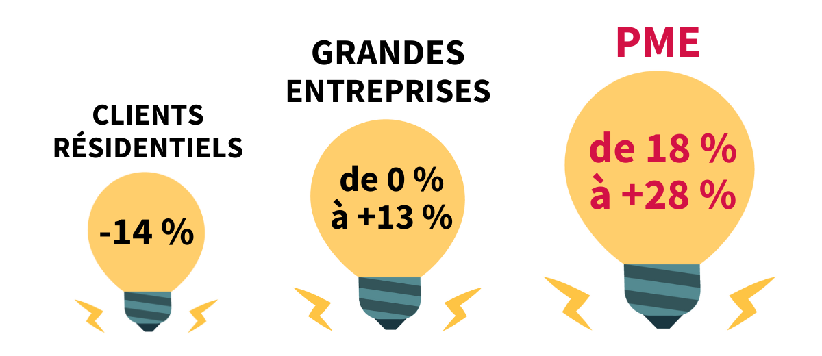 Dans ce graphique, on peut voir combien les PME québécoises paient plus que le coût réel de l'électricité comparativement aux consommateurs résidentiels et aux grandes entreprises, qui sont respectivement de 18% à +28%, -14% et 0% à +13%