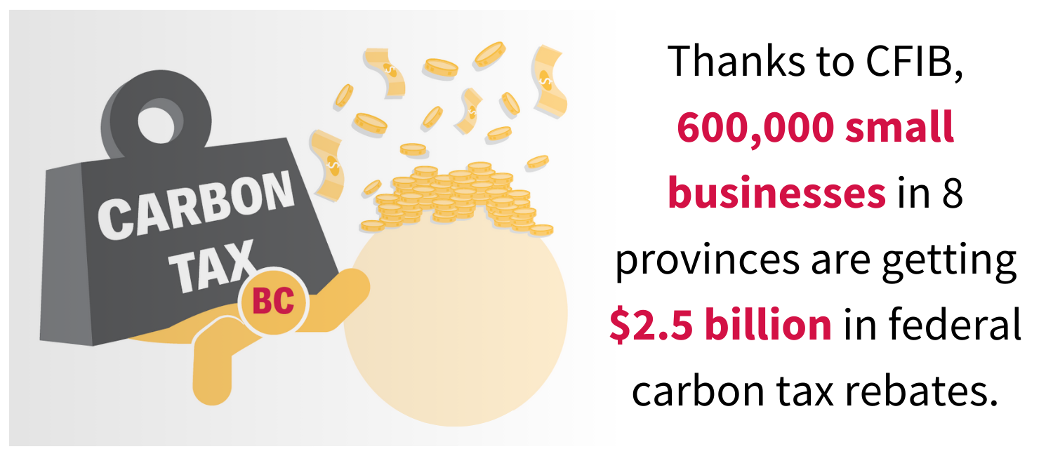 Thanks to CFIB, 600,000 small businesses in 8 provinces are getting $2.5 billion in federal carbon tax rebates
