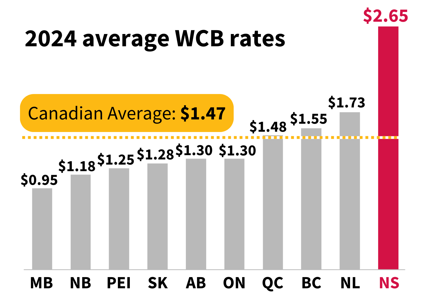 In this graphic, we can see the 2024 average WCB rates (for NS, it is $2.65, which is much higher than the national average, resting at $1.47).