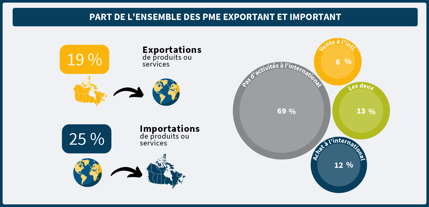 Infographie : Les PME Canadiennes Et Le Commerce International