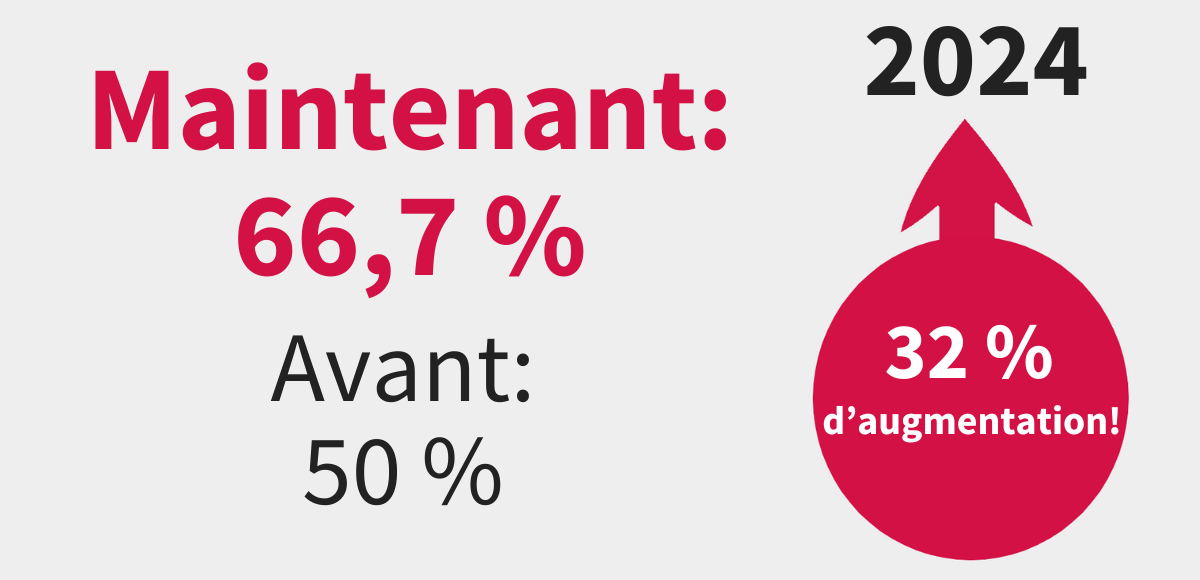 En juin 2024, le gouvernement fédéral a augmenté le taux d’inclusion des gains en capital de 50 % à 66,7 %