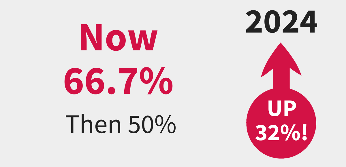 In June 2024, the federal government increased the capital gains inclusion rate from 50% to 66.7%