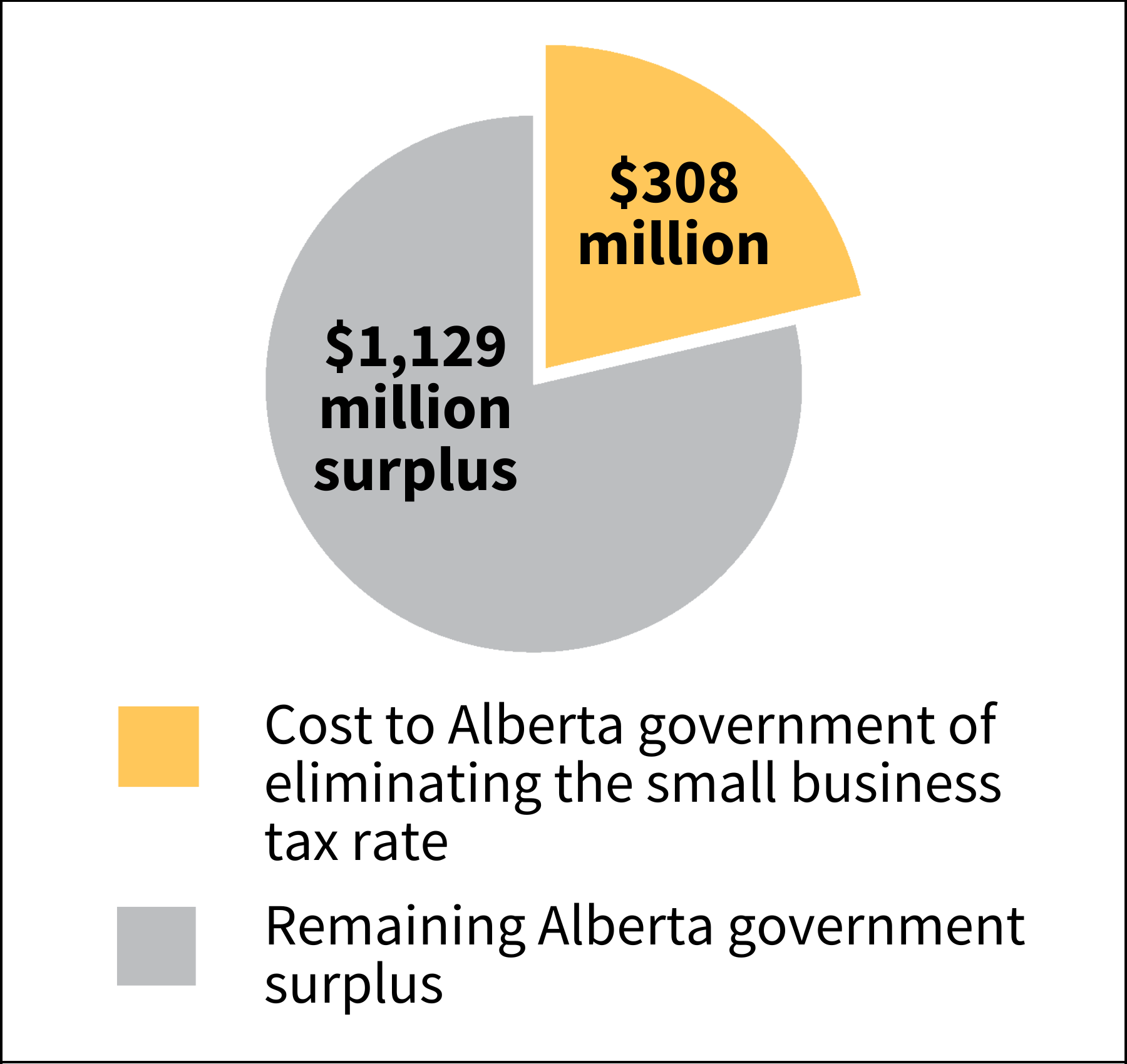 This pie chart shows that the cost of eliminating the small business tax rate to Alberta government is $1,129 million and that the remaining surplus would be $308 million