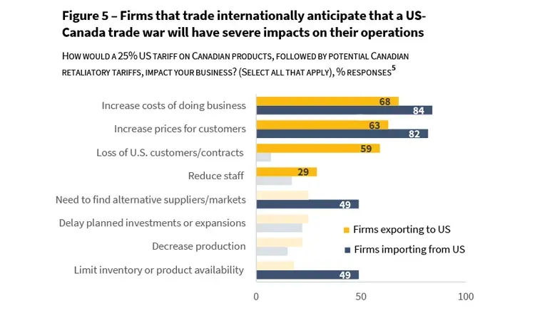 Firms that trade internationally anticipate that a US-Canada trade war will have severe impacts on their operations