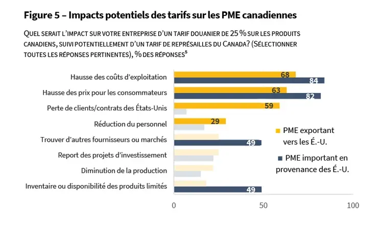 Impacts potentiels des tarifs sur les PME candiennes