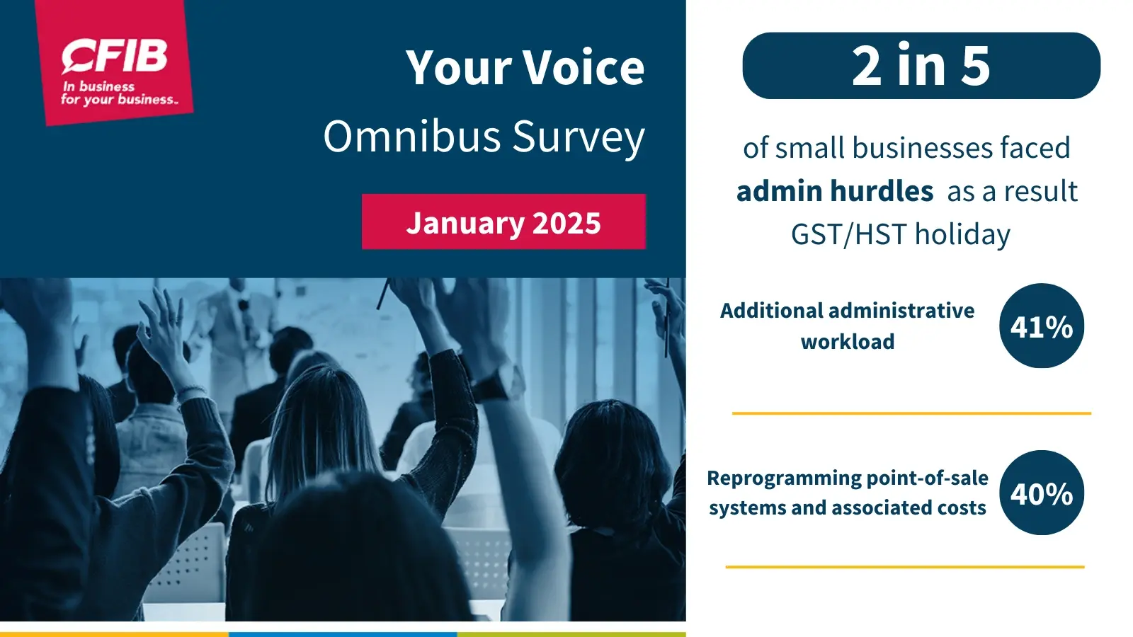 Your Voice Omnibus Survey - January 2025 (2 in 5 of small businesses faced admin hurdles as a result GST/HST holiday - Additional administrative workload is 41% - Reprogramming point-of-sale systems and associated costs is 40%)