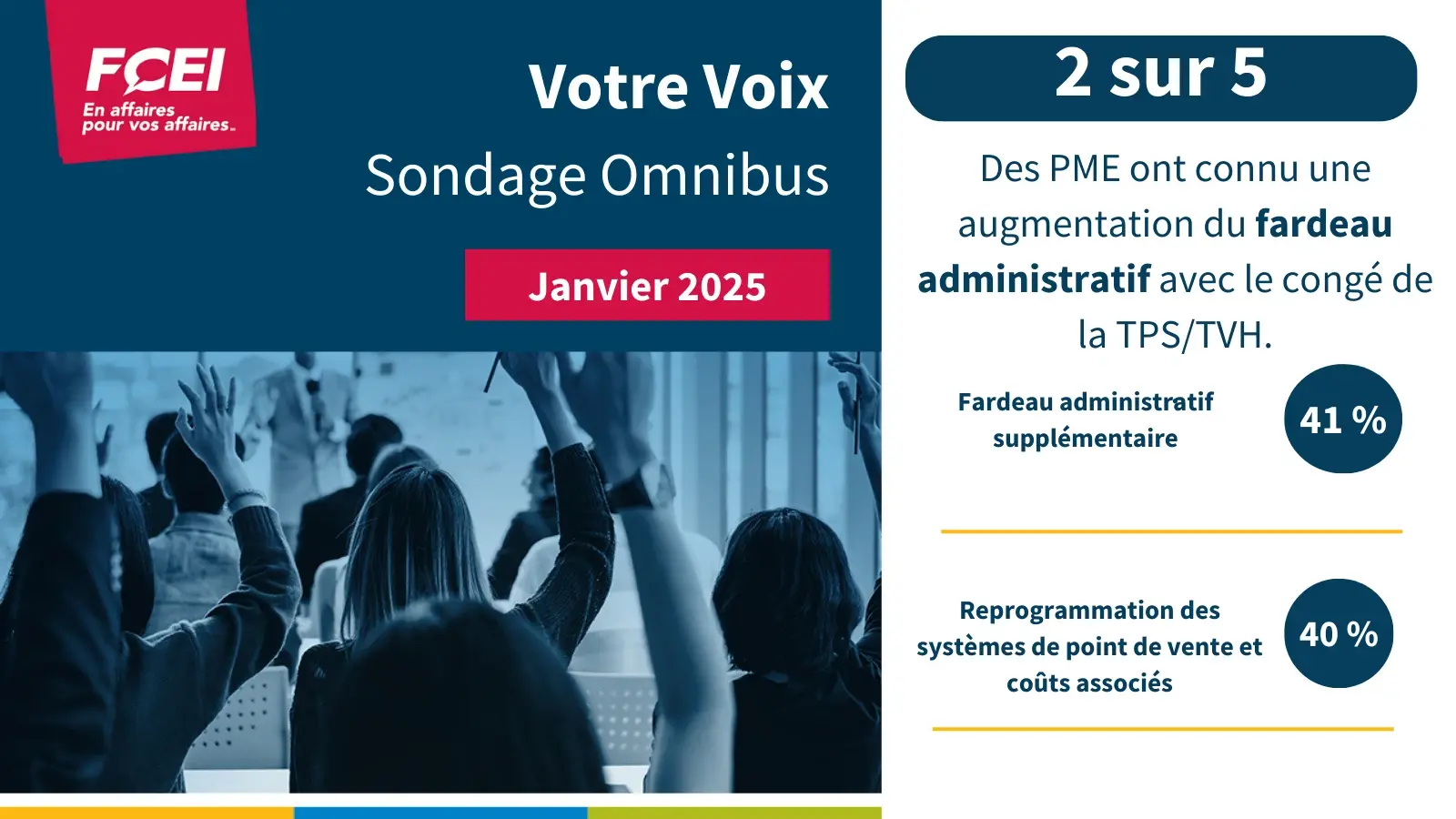 Votre Voix Sondage Omnibus - Janvier 2025 (2 sur 5 des PME ont connu une augmentation du fardeau administratif avec le congé de la TPS/TVH - Fardeau administratif supplémentaire est 41 % - Reprogrammation des systèmes de point de vente et coûts associés est 40 %)