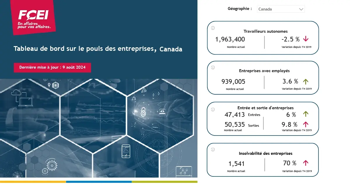 Tableau de bord sur le pouls des entreprises septembre 2024