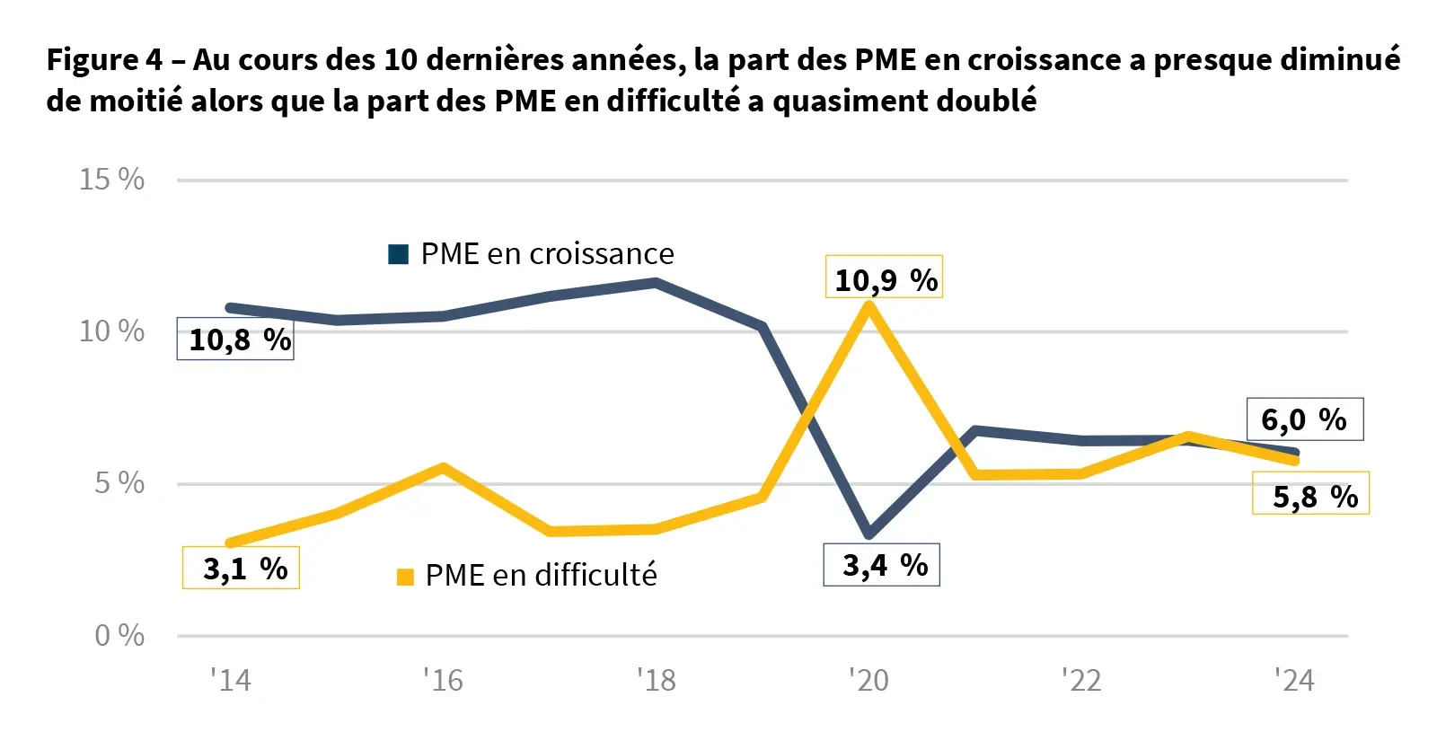 Perspectives trimestrielle de PME